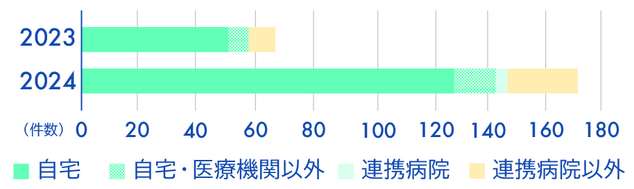 患者数のグラフ