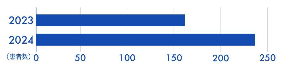 患者数のグラフ